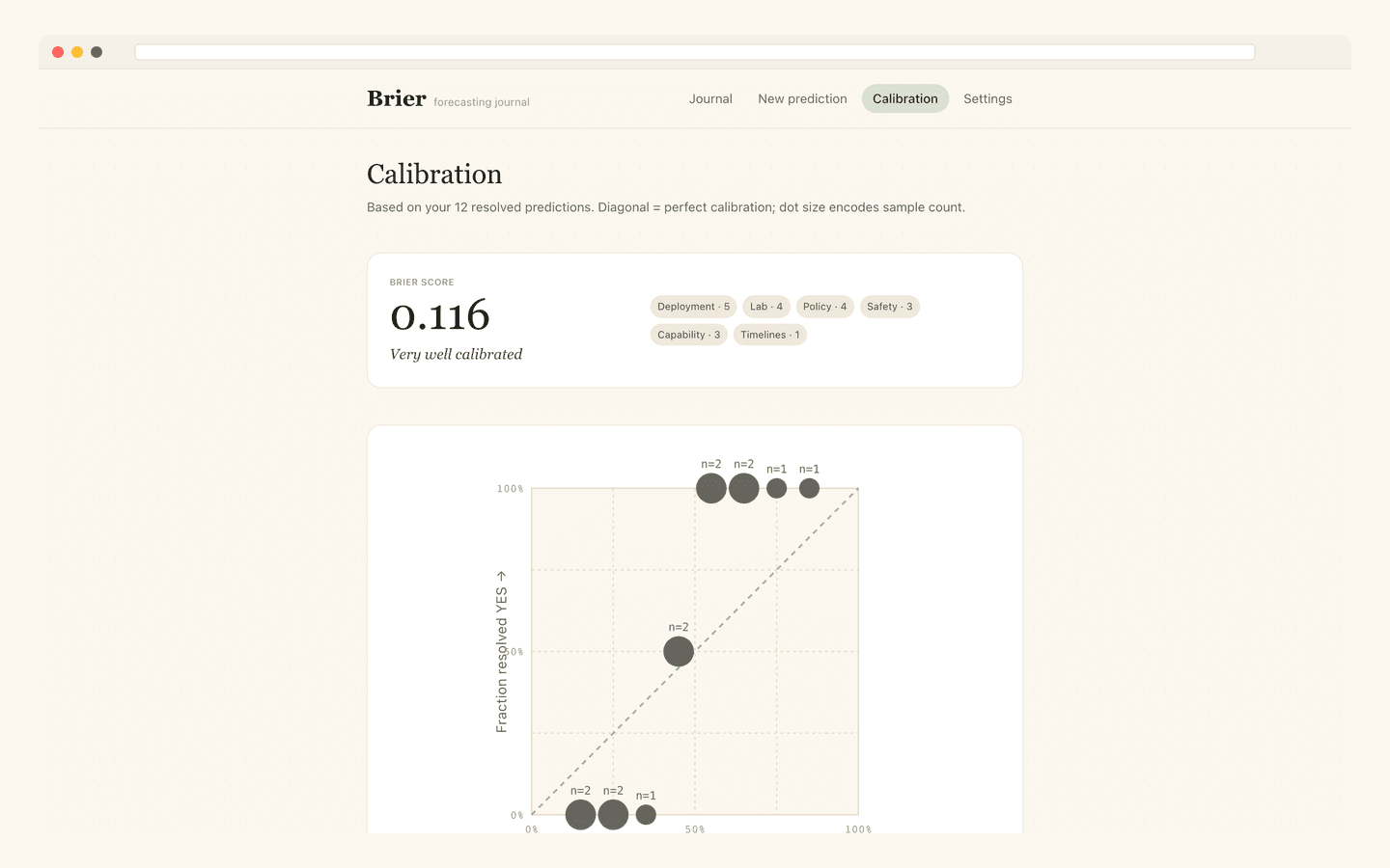 AI Forecasting Journal